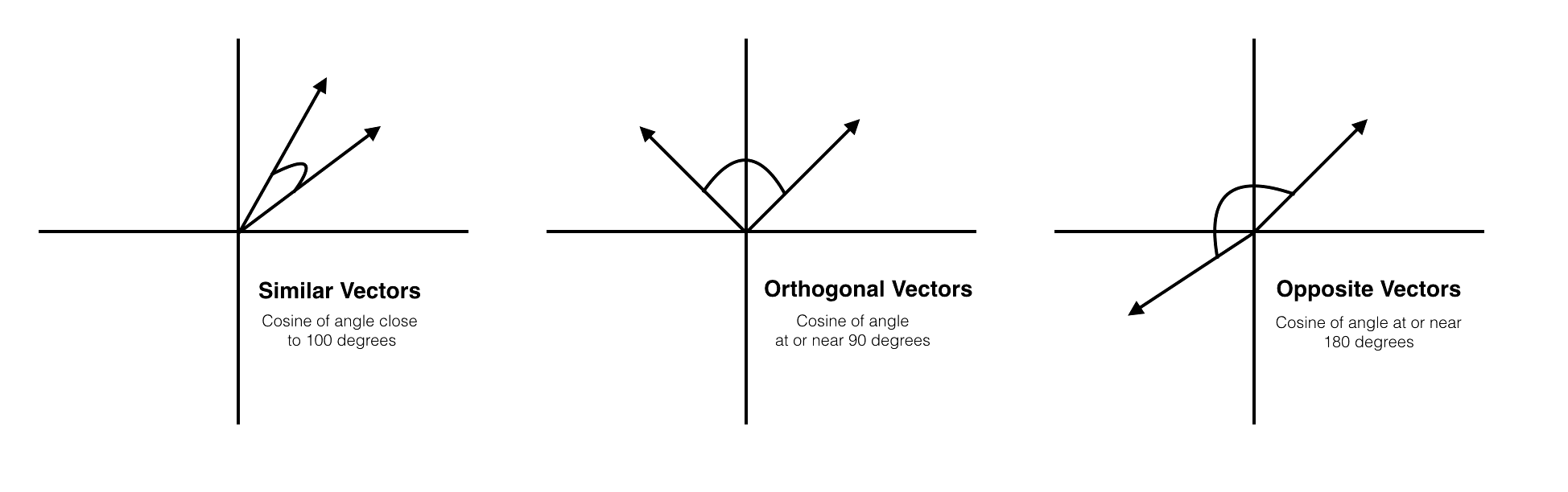 Cosine similarity diagram