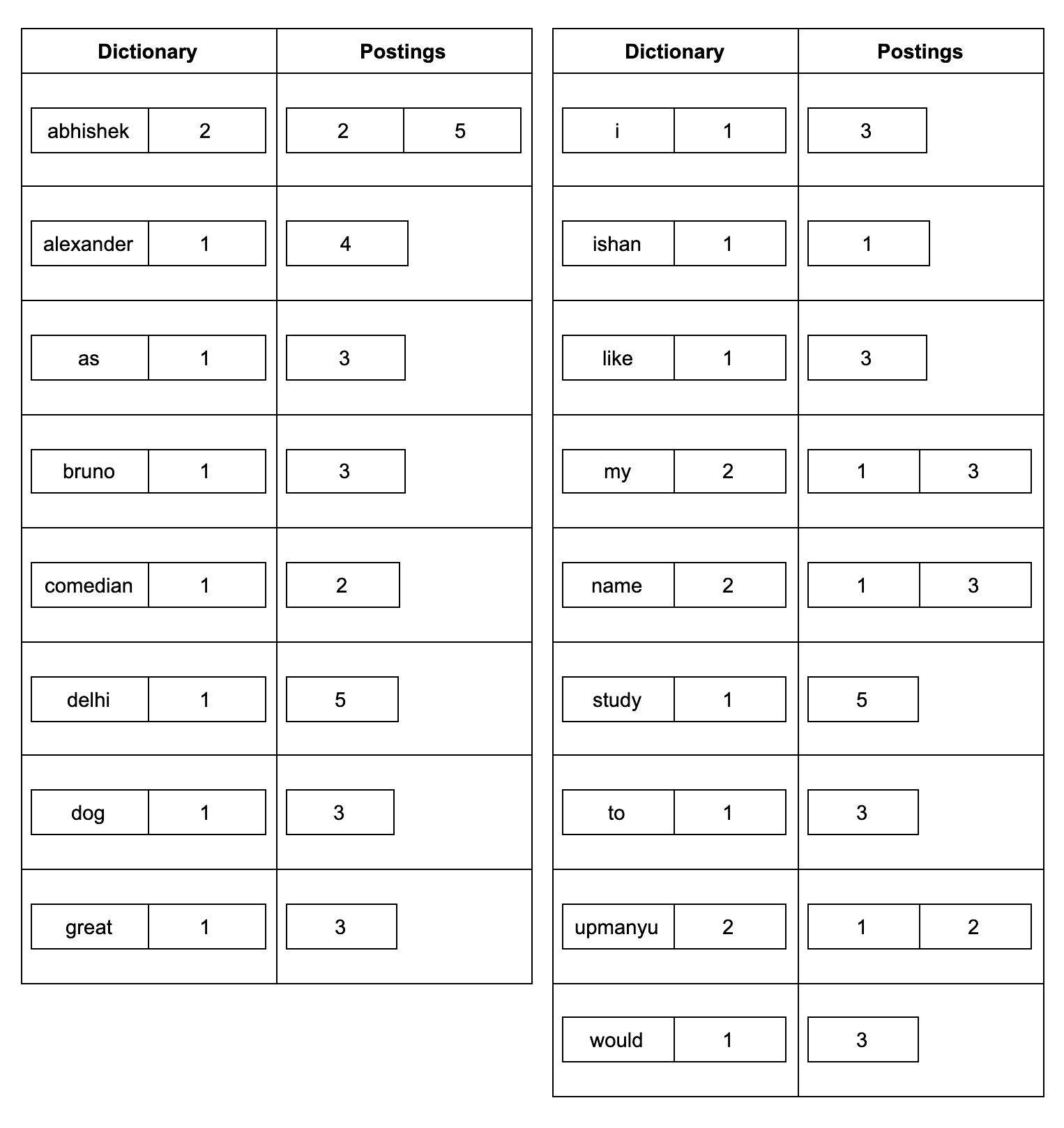Lucene inverted index diagram